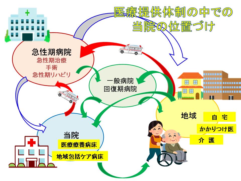 療養病床 医療 療養型 回復期リハビリテーション