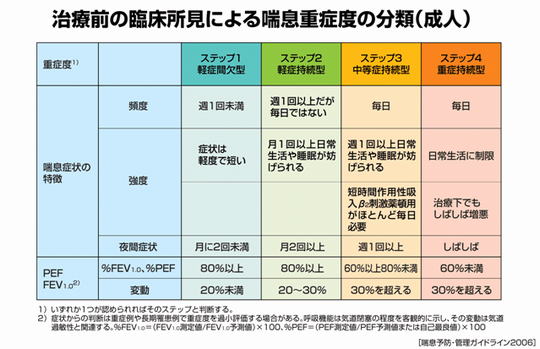 喘息(ぜんそく)ガイドライン]兵庫県姫路市の健裕会中谷病院は喘息治療