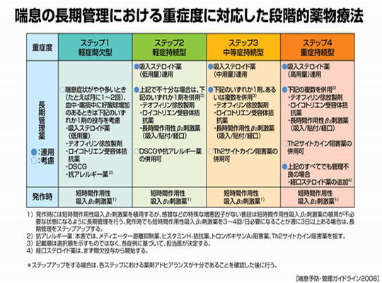 喘息 ぜんそく 気管支炎 花粉症 アレルギー 姫路